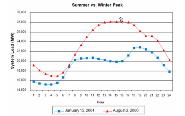 summer-winter-peak-electric-usage-101qs