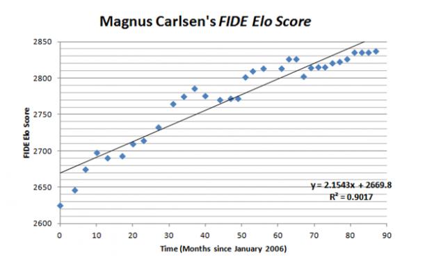 Magnus Carlsen's FIDE Score - 101qs