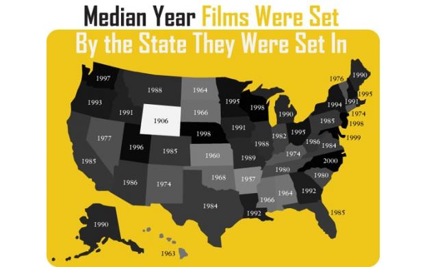 Average Year Films Were Set In, By State
