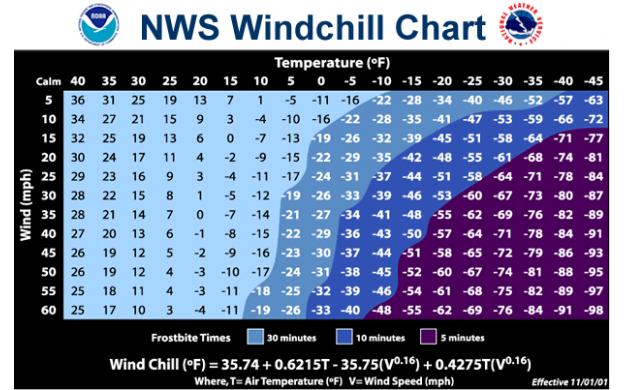 Nws Wind Chill Chart