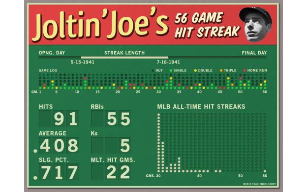 Joe DiMaggio 56-Game Hitting Streak Turns 79