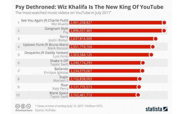 What Is The Most Searched Thing On Youtube | lifescienceglobal.com