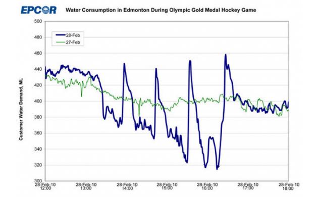 Edmonton's Water Consumption